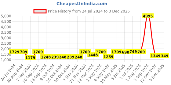myntra.com UMAI White 3 Pieces Shower Curtains With Bath Mats umai Price History Graph from 24 Jul 2024 to 2 Dec 2025
