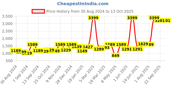 myntra.com UMAI White 36 Hrs Scented Jar Candle umai Price History Graph from 30 Aug 2024 to 13 Oct 2025