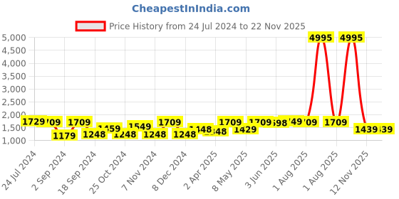 myntra.com UMAI White & Black 3 Pieces Printed Shower Curtain & Bathmats umai Price History Graph from 24 Jul 2024 to 22 Nov 2025