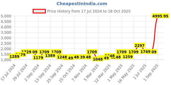 myntra.com UMAI White & Black 3 Pieces Printed Shower Curtain & Bathmats umai Price History Graph from 17 Jul 2024 to 18 Oct 2025
