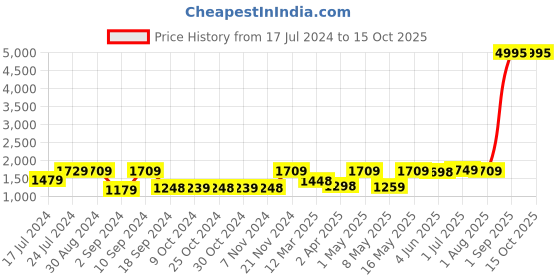myntra.com UMAI White & Black 3 Pieces Printed Shower Curtain & Bathmats umai Price History Graph from 17 Jul 2024 to 15 Oct 2025