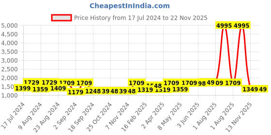 myntra.com UMAI White & Black 3 Pieces Printed Shower Curtain & Bathmats umai Price History Graph from 17 Jul 2024 to 22 Nov 2025