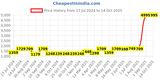 myntra.com UMAI White & Black 3 Pieces Printed Shower Curtain & Bathmats umai Price History Graph from 17 Jul 2024 to 13 Oct 2025