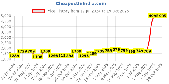 myntra.com UMAI White & Black 3 Pieces Printed Shower Curtain & Bathmats umai Price History Graph from 17 Jul 2024 to 18 Oct 2025