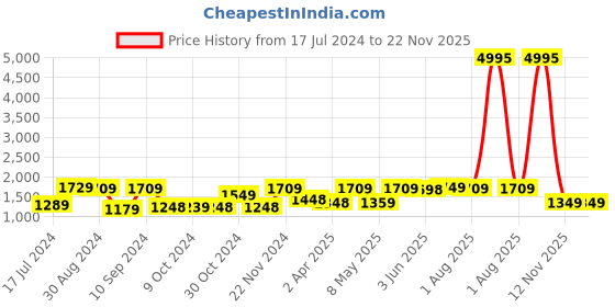 myntra.com UMAI White & Black 3 Pieces Printed Shower Curtain & Bathmats umai Price History Graph from 17 Jul 2024 to 22 Nov 2025