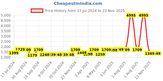 myntra.com UMAI White & Black 3 Pieces Printed Shower Curtain & Bathmats umai Price History Graph from 17 Jul 2024 to 22 Nov 2025