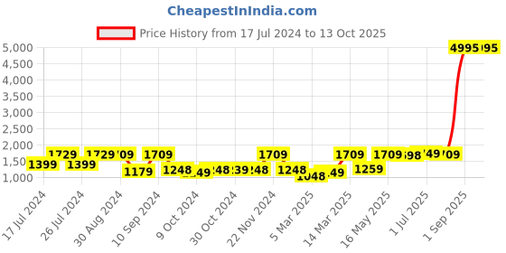 myntra.com UMAI White & Black 3Pcs Printed Shower Curtain & Bathmat umai Price History Graph from 17 Jul 2024 to 13 Oct 2025