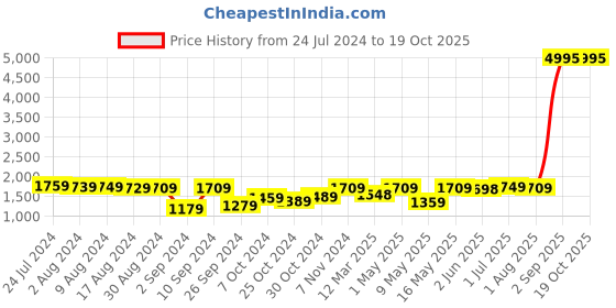 myntra.com UMAI White & Black 3Pcs Printed Shower Curtain & Bathmat Set umai Price History Graph from 24 Jul 2024 to 17 Oct 2025