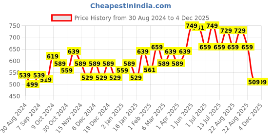 myntra.com UMAI White & Black Contemporary Alarm Clock umai Price History Graph from 30 Aug 2024 to 4 Dec 2025