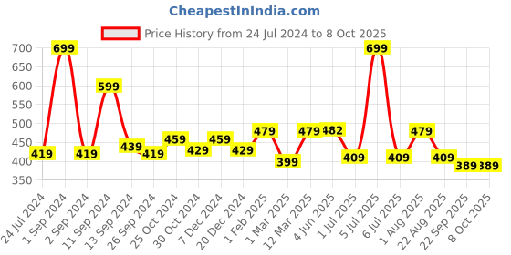 myntra.com UMAI White & Black Printed Anti-Skid Doormat umai Price History Graph from 24 Jul 2024 to 8 Oct 2025