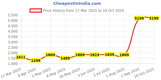 myntra.com UMAI White & Blue 3 Pieces Abstract Printed Shower Curtain & Mats umai Price History Graph from 17 Mar 2025 to 18 Oct 2025