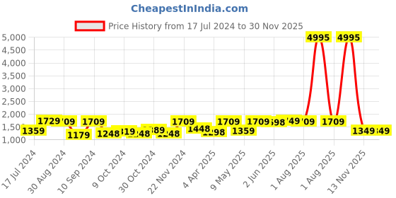 myntra.com UMAI White & Blue 3 Pieces Printed Shower Curtain & Bathmats umai Price History Graph from 17 Jul 2024 to 29 Nov 2025