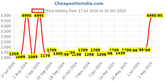 myntra.com UMAI White & Blue 3 Pieces Printed Shower Curtain & Bathmats umai Price History Graph from 17 Jul 2024 to 16 Oct 2025