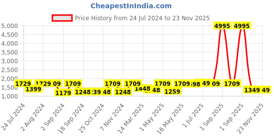 myntra.com UMAI White & Blue 3 Pieces Printed Shower Curtain & Bathmats umai Price History Graph from 24 Jul 2024 to 23 Nov 2025