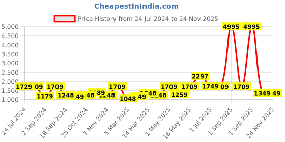 myntra.com UMAI White & Blue 3 Pieces Printed Shower Curtain & Bathmats umai Price History Graph from 24 Jul 2024 to 24 Nov 2025