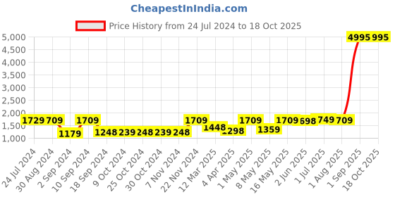 myntra.com UMAI White & Blue 3 Pieces Printed Shower Curtain & Bathmats umai Price History Graph from 24 Jul 2024 to 18 Oct 2025