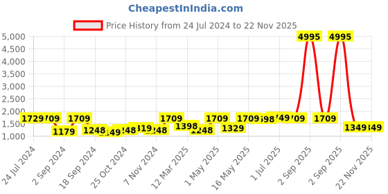myntra.com UMAI White & Blue 3 Pieces Printed Shower Curtain & Bathmats umai Price History Graph from 24 Jul 2024 to 22 Nov 2025