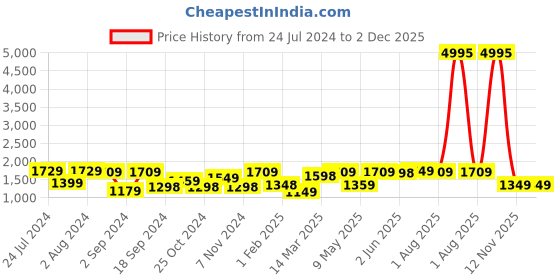 myntra.com UMAI White & Blue 3 Pieces Printed Shower Curtain & Bathmats umai Price History Graph from 24 Jul 2024 to 2 Dec 2025