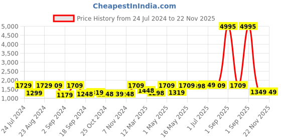 myntra.com UMAI White & Blue 3Pcs Printed Shower Curtain & Bathmat umai Price History Graph from 24 Jul 2024 to 22 Nov 2025