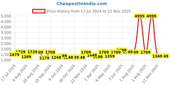 myntra.com UMAI White & Blue 3Pcs Printed Shower Curtain & Bathmat umai Price History Graph from 17 Jul 2024 to 22 Nov 2025