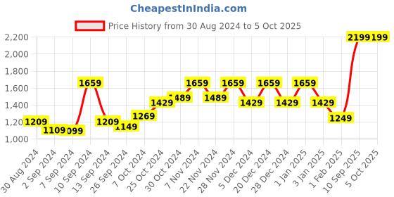 myntra.com UMAI White & Blue Textured Open Dustbin With Lid 8 L umai Price History Graph from 30 Aug 2024 to 5 Oct 2025