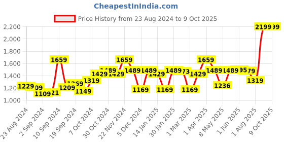 myntra.com UMAI White & Blue Textured Open Dustbin With Lid 8 L umai Price History Graph from 23 Aug 2024 to 9 Oct 2025