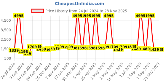 myntra.com UMAI White & Brown 3 Pieces Printed Shower Curtain & Bathmats umai Price History Graph from 24 Jul 2024 to 23 Nov 2025