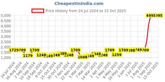 myntra.com UMAI White & Brown 3 Pieces Printed Shower Curtain & Bathmats umai Price History Graph from 24 Jul 2024 to 14 Oct 2025
