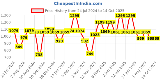 myntra.com UMAI White & Brown Textured Metal Multi-Utility Organisers umai Price History Graph from 24 Jul 2024 to 13 Oct 2025