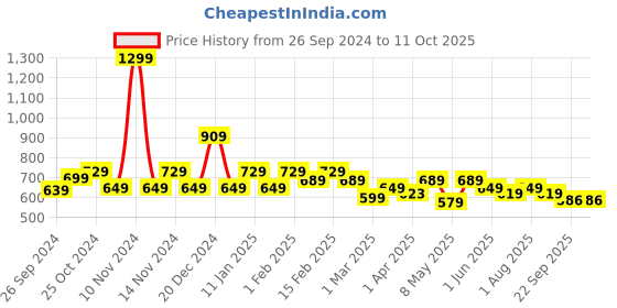 myntra.com UMAI White & Brown Wooden Wall Hooks Key Holder umai Price History Graph from 26 Sep 2024 to 10 Oct 2025