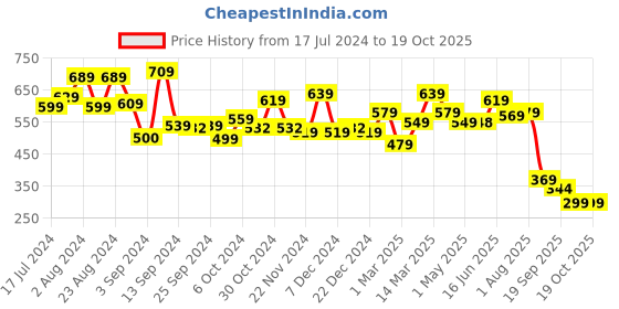 myntra.com UMAI White & Gold-Toned Abstract Ceramic Soap Dish umai Price History Graph from 17 Jul 2024 to 17 Oct 2025