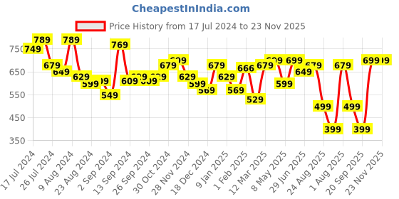 myntra.com UMAI White & Gold-Toned Abstract Ceramic Soap Dish umai Price History Graph from 17 Jul 2024 to 22 Nov 2025