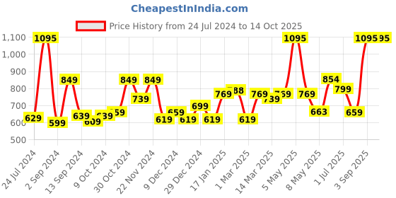 myntra.com UMAI White and GoldToned Ceramic Liquid Soap Dispenser 350 ml umai Price History Graph from 24 Jul 2024 to 13 Oct 2025