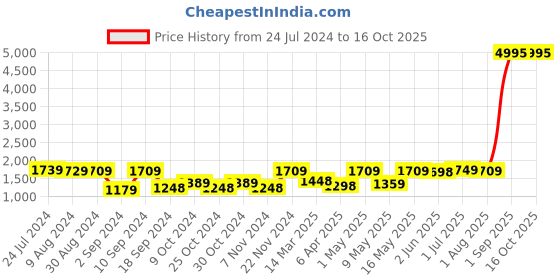 myntra.com UMAI White & Green 3 Pieces Printed Shower Curtain & Bathmats umai Price History Graph from 24 Jul 2024 to 15 Oct 2025