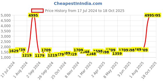 myntra.com UMAI White & Green 3 Pieces Printed Shower Curtain & Bathmats umai Price History Graph from 17 Jul 2024 to 18 Oct 2025