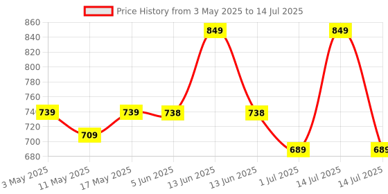 myntra.com UMAI White & Green Artificial Flower With Pot umai Price History Graph from 3 May 2025 to 14 Jul 2025