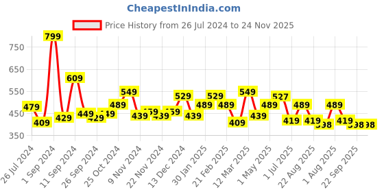 myntra.com UMAI White & Green Printed Anti-Skid Doormat umai Price History Graph from 26 Jul 2024 to 23 Nov 2025