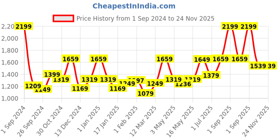 myntra.com UMAI White & Green Textured Bin 8 Litres umai Price History Graph from 1 Sep 2024 to 24 Nov 2025
