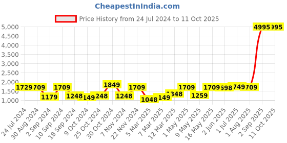 myntra.com UMAI White & Grey 3Pcs Printed Shower Curtain & Bathmat Set umai Price History Graph from 24 Jul 2024 to 11 Oct 2025