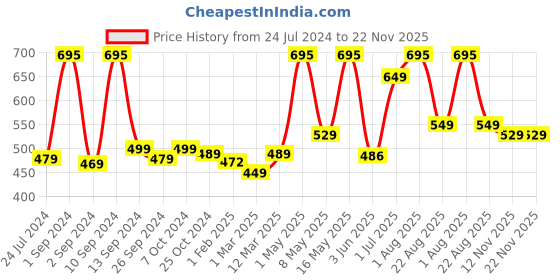 myntra.com UMAI White & Grey Textured Bath Accessories Set 300ml umai Price History Graph from 24 Jul 2024 to 21 Nov 2025