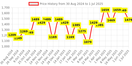 myntra.com UMAI White & Orange Textured Open Dustbin With Lid 8 L umai Price History Graph from 30 Aug 2024 to 1 Jul 2025
