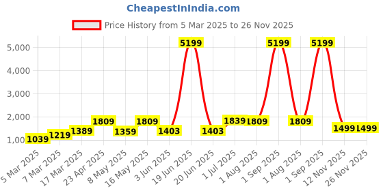 myntra.com UMAI White & Pink 3 Pieces Geometric Printed Shower Curtain & Mats umai Price History Graph from 5 Mar 2025 to 25 Nov 2025