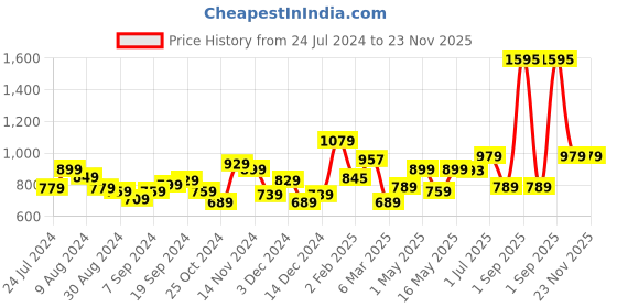 myntra.com UMAI White & Pink 4 Pieces Self Watering Planters umai Price History Graph from 24 Jul 2024 to 23 Nov 2025