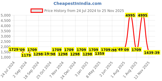 myntra.com UMAI White & Purple 3 Pieces Printed Shower Curtain & Bathmats umai Price History Graph from 24 Jul 2024 to 25 Nov 2025
