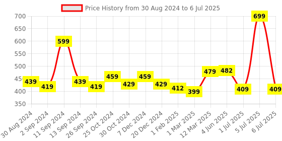 myntra.com UMAI White & Red Printed Anti-Skid Doormat umai Price History Graph from 30 Aug 2024 to 6 Jul 2025