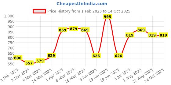 myntra.com UMAI White & Silver Toned Textured Bath Accessories Set umai Price History Graph from 1 Feb 2025 to 13 Oct 2025