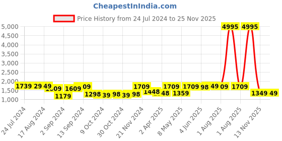 myntra.com UMAI White & Yellow 3 Pieces Printed Shower Curtain & Bathmats umai Price History Graph from 24 Jul 2024 to 25 Nov 2025