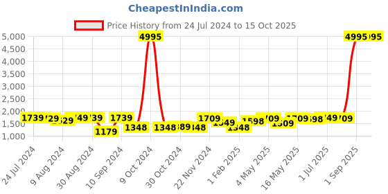myntra.com UMAI White & Yellow 3 Pieces Printed Shower Curtain & Bathmats umai Price History Graph from 24 Jul 2024 to 14 Oct 2025