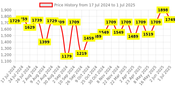 myntra.com UMAI White & Yellow 3 Pieces Printed Shower Curtain & Bathmats umai Price History Graph from 17 Jul 2024 to 1 Jul 2025