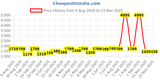 myntra.com UMAI White & Yellow 3 Pieces Printed Shower Curtain & Bathmats umai Price History Graph from 9 Aug 2024 to 23 Nov 2025